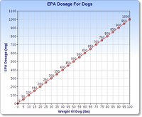 Dosage-Chart-EPA-For-Dogs.png